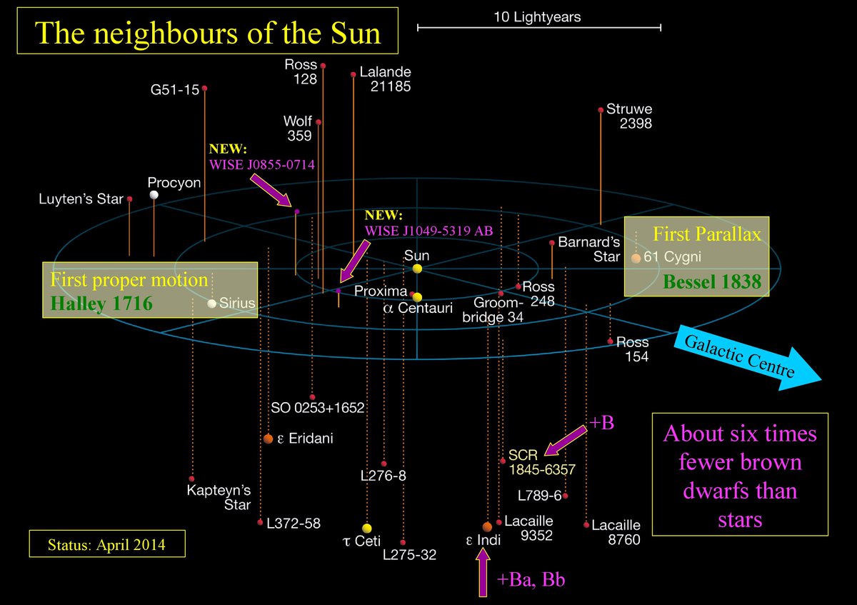 3D-map The neighbours of the Sun magentaBDs