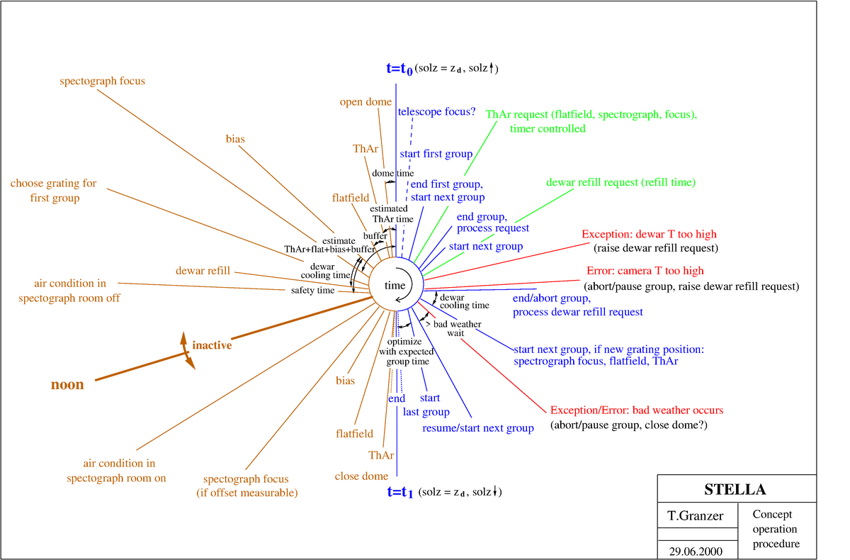 one night of observing